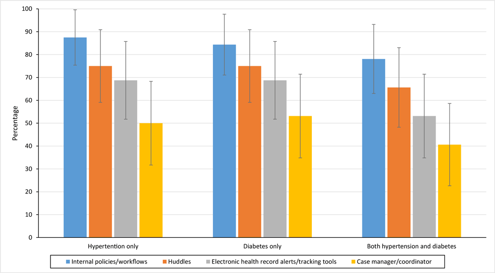 Percentage of Federally Qualified Health Centers that implemented policies, systems, and processes (P/S/Ps) for hypertension management interventions, type 2 diabetes mellitus management interventions, and both interventions combined, by P/S/P type, Illinois, 2016. Huddles are defined as 10-minute or less stand-up meetings used to foster communication in a clinical setting (11). 