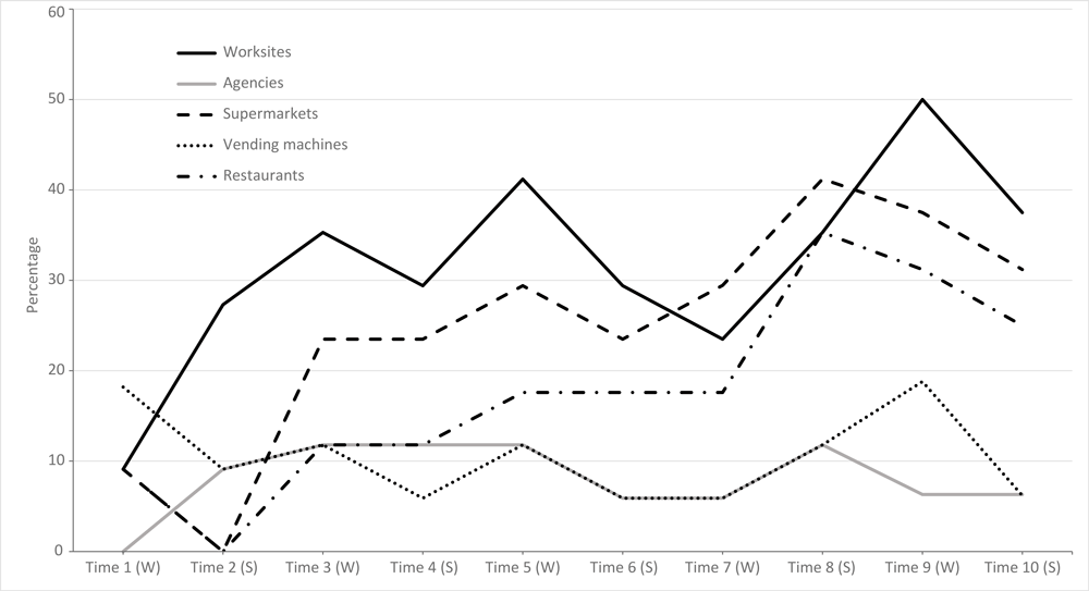 19_0213_01 Percentage of partners reporting healthy food selections at worksites and other venues over time, Traditional Foods Project, October 2009–September 2014. Percentages are based on the following denominators: 11 partners participated during T1–T2; 17 partners during T3–T8; and 16 partners during T9–T10. Abbreviations: S, summer; W, winter.