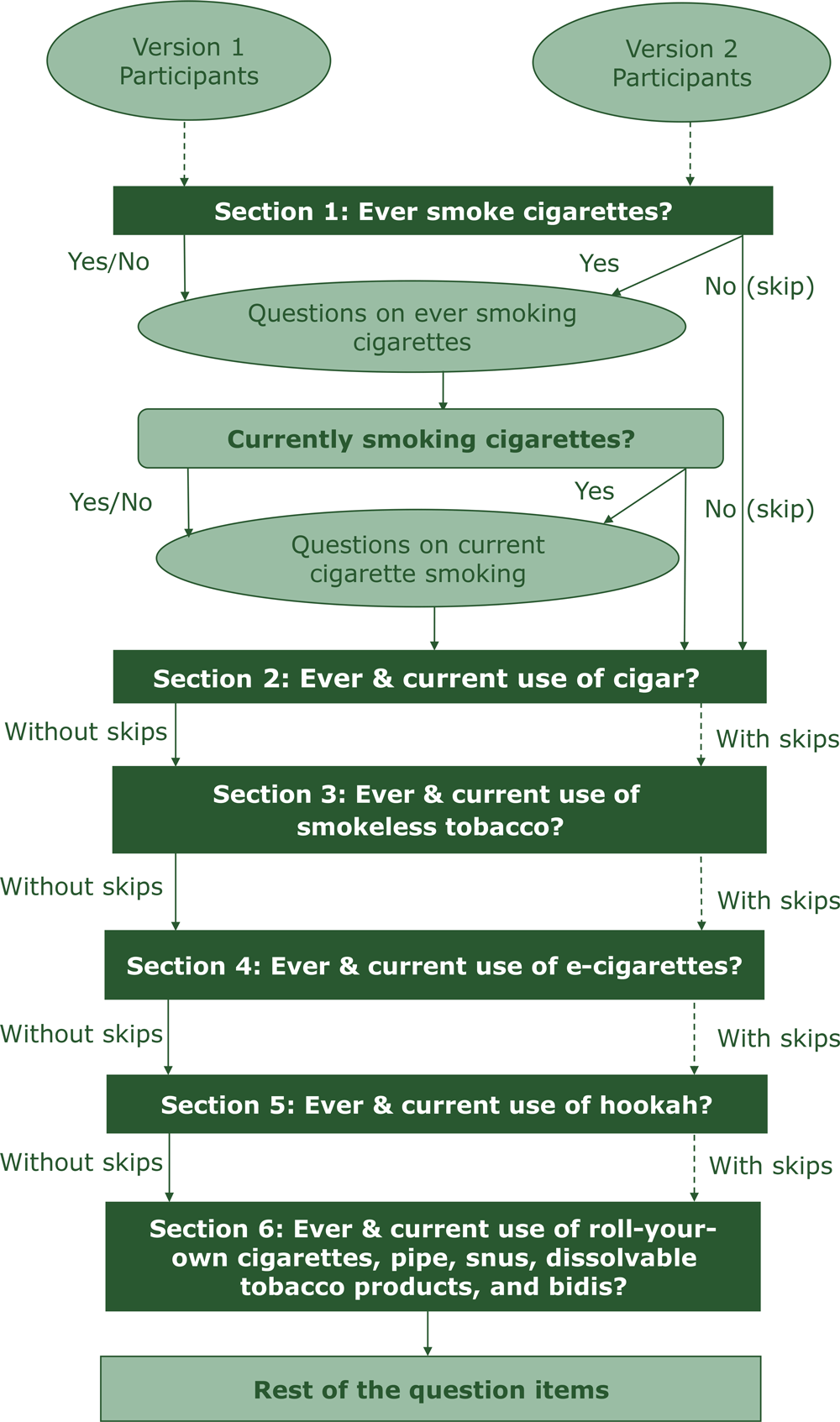 Participants response, routes by survey version in an electronic pilot, National Youth Tobacco Survey, 2018.