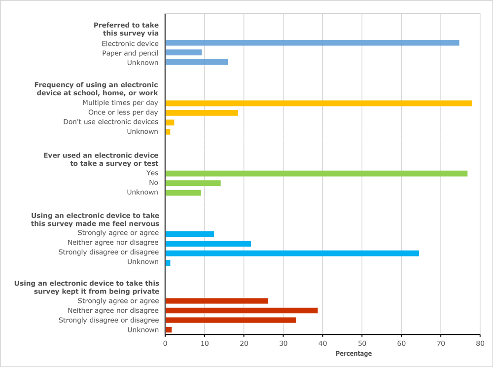 Participant attitudes toward an electronic survey, electronic pilot, National Youth Tobacco Survey (NYTS), 2018.