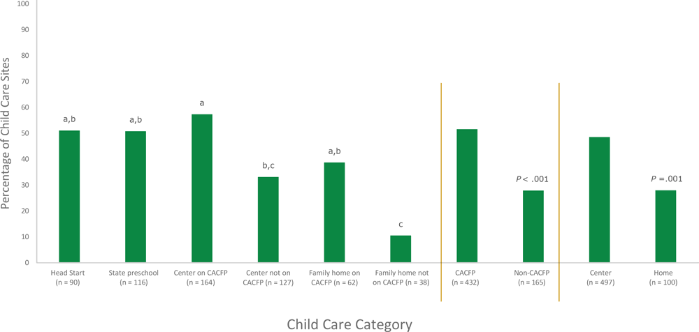 Adherence to all provisions of the California beverage policy, by type of child care in 2016 (n = 597). Data were collected from 2012 and 2016 surveys of California licensed child care providers. Because responses were missing for 1 or more beverages served to children aged 1–5 years, 597 sites in 2016 were assessed for full adherence to beverage policies. Results determined from pairwise comparisons. Values not sharing the same letter were significantly different from each other at P  < .05 after applying the Bonferroni-Holm adjustment for multiple comparisons. Abbreviation: CACFP, Child and Adult Care Food Program.