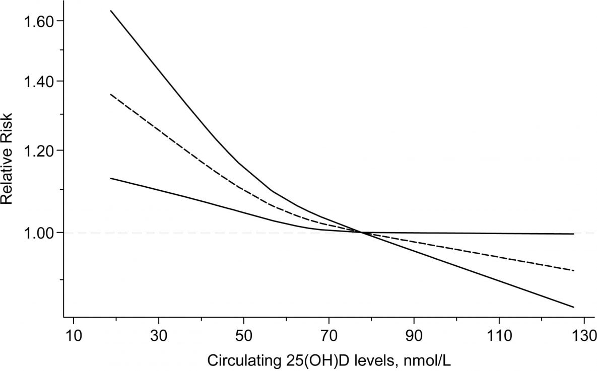 Nonlinear dose–response association between circulating 25(OH)D levels and hypertension risk, update meta-analysis of cohort studies of the effect of 25(OH)D levels on hypertension in the general population. The dashed line indicates the pooled restricted cubic spline model, and the solid lines indicate the 95%26#37; CIs of the pooled curve. Abbreviations: 25(OH)D, 25-hydroxyvitamin D; CI, confidence interval.