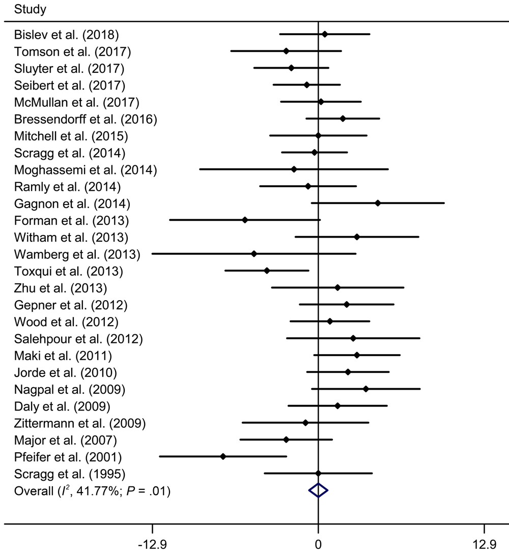 Meta-analysis of effect of vitamin D supplementation on systolic blood pressure, update meta-analysis of randomized controlled trials of the effect of vitamin D on blood pressure in the general population. Abbreviations: CI, confidence interval; WMD, weighted mean difference.