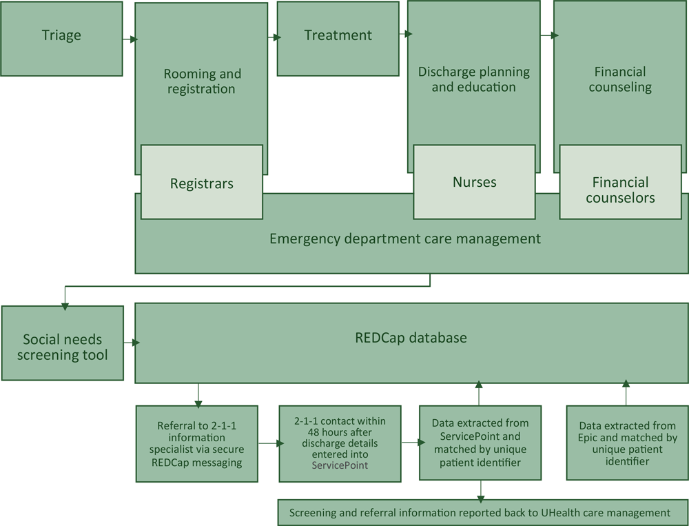 Emergency department screening and referral workflow for patients with social needs, Utah, 2017–2018. Abbreviation: REDCap, Research Electronic Data Capture database (28); UHealth, University of Utah Health. 