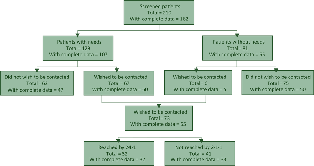 Emergency department screening and referral workflow for patients with social needs, Utah, 2017–2018.