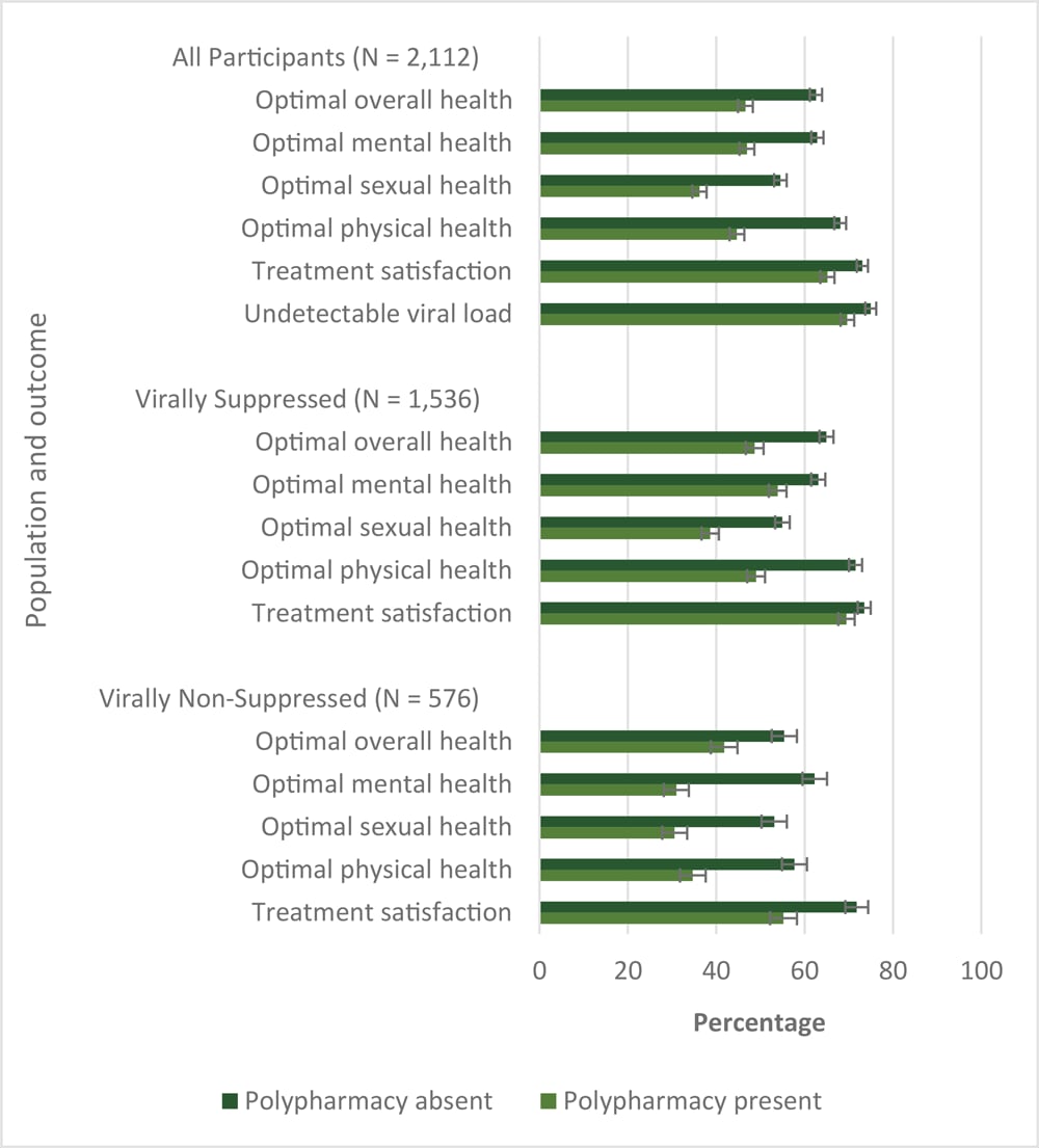 Comparison of prevalence of subjective measures of overall well-being by polypharmacy status, people from 24 countries who were living with HIV (N = 2,112), Positive Perspectives survey. Polypharmacy was defined as taking 5 or more pills per day for HIV or non-HIV conditions, or taking medicines currently for 5 or more conditions, including HIV. All differences between people with a report of polypharmacy compared with those not reporting polypharmacy were significant at P  < .05. Brackets indicate standard errors.