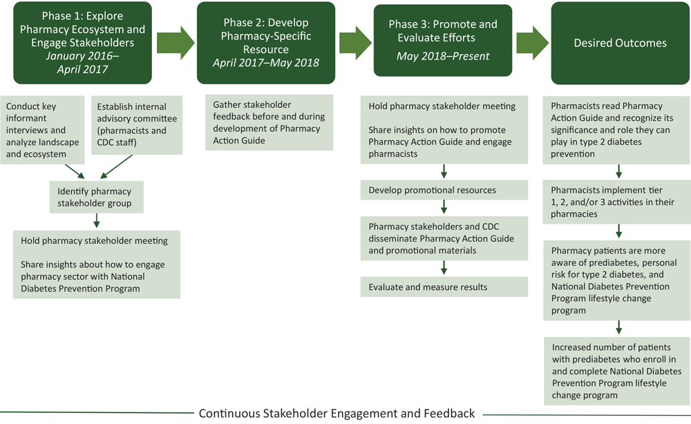 Model for pharmacist engagement in the National Diabetes Prevention Program.