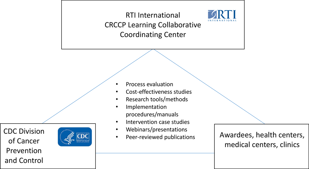 Framework for the implementation economics evaluation used by the Colorectal Cancer Control Program Learning Collaborative. Abbreviation: CRC, colorectal cancer.