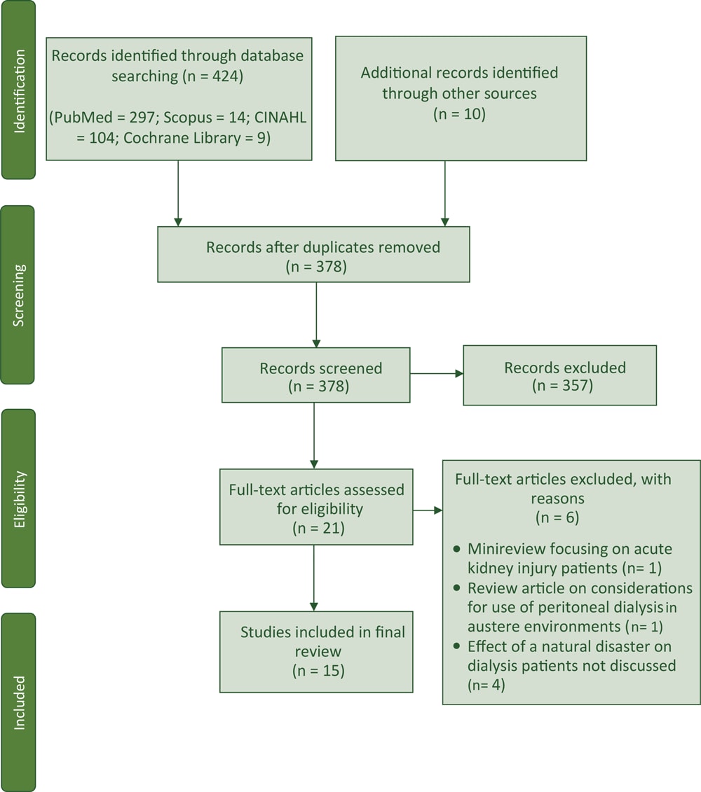 The study selection process for a systematic review of natural disasters in the Americas, dialysis patients, and implications for emergency planning. The search was conducted from January 29, 2019, through February 1, 2019.