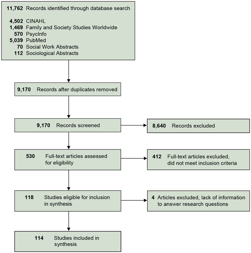 Flow diagram of article identification, screening, and selection; scoping review of comorbidity and multimorbidity in African American families, January 2000–September 2016.