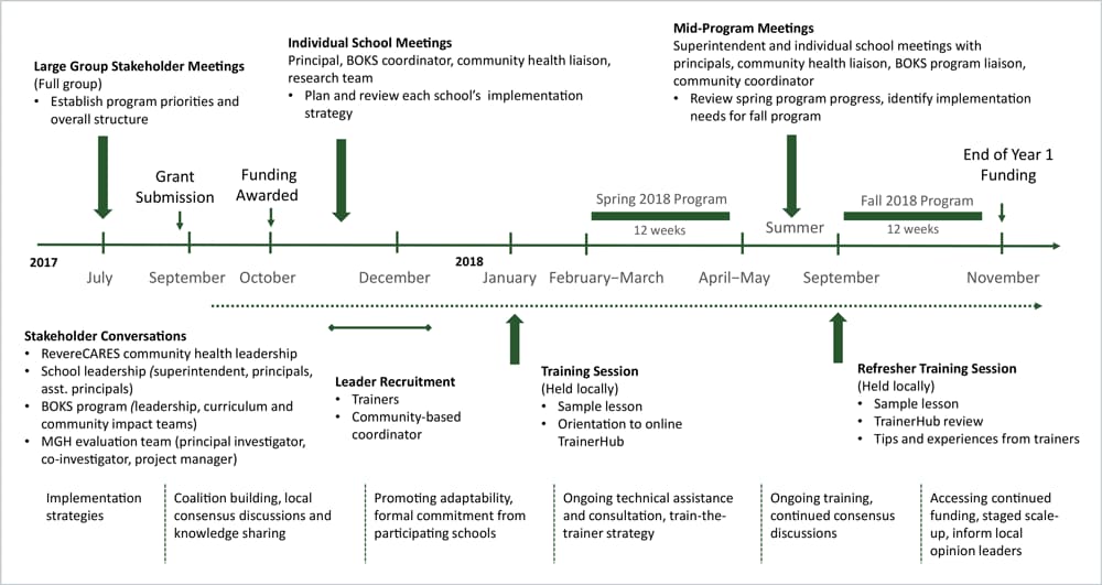 Evaluation timeline with overview of stakeholder engagement process and implementation strategies, 2018–2019.