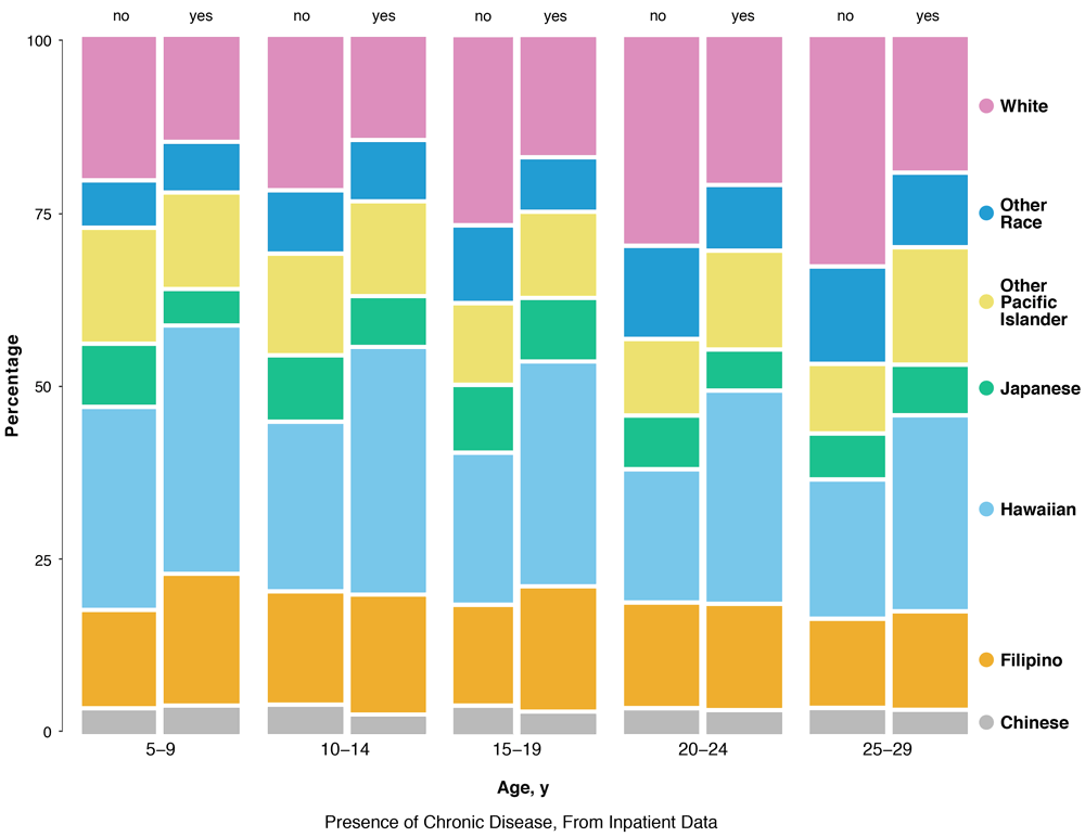  Three-way mosaic plot of chronic disease status of patients, by race/ethnicity and age, inpatient data for children and young adults aged 5–29 years from the Hawai‘i Health Information Corporation, January 2015 through December 2016 (N = 9,467 unique individuals).
