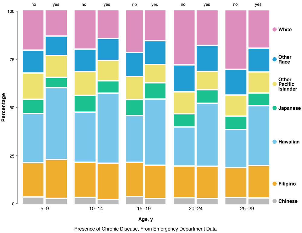 Three-way mosaic plot of chronic disease status of patients, by race/ethnicity and age, from emergency department data for children/young adults aged 5–29 years from the Hawai‘i Health Information Corporation, January 2015 through December 2016 (N = 127,854 unique individuals).