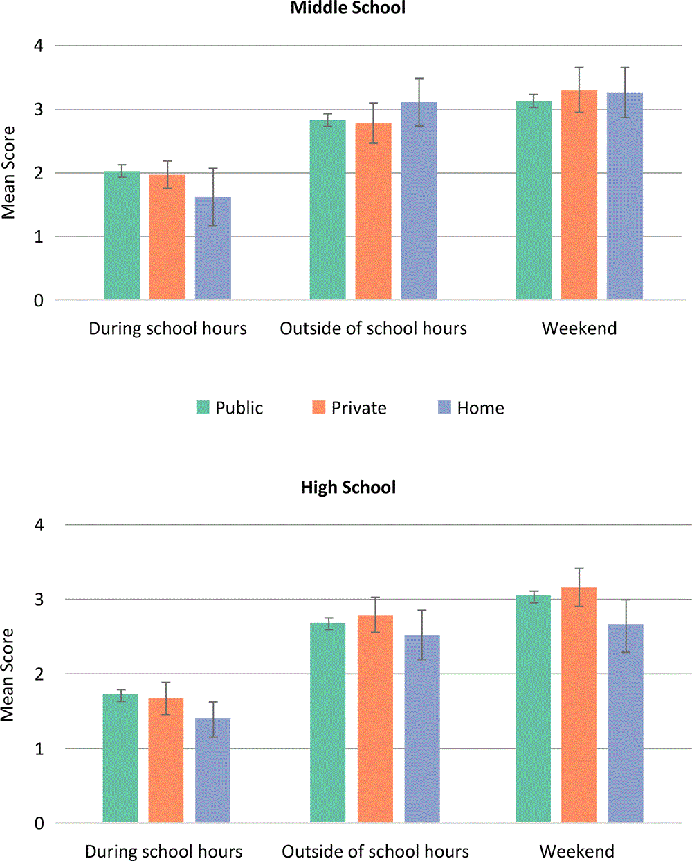 Physical activity mean scores (95% confidence interval), by school type, for 3 contexts: during school hours, weekday outside of school hours, and weekends, stratified by school level, FLASHE Study, 2014. During school hours was the mean score of activity to and from school, during PE class, during recess, and during lunch (scored from 0, “didn’t have activity,” to 6, “[running or moving] almost all of the time”). Outside of school hours was the mean score of activities outside of school: before and after school and activity on weeknights (scored from 0 [never] to 5 [4 to 5 days or most every day]). Weekend was the mean score of activity on Saturday and Sunday (scored from 1 [no activity] to 5 [large amounts of activity, 2 hours of activity]). Values are mean (95% confidence interval); bars indicate confidence intervals. Post-hoc contrast between middle-school, public-school, and homeschool students, P  = .03. Abbreviation: FLASHE, Family Life, Activity, Sun, Health, and Eating; PE, physical education.
