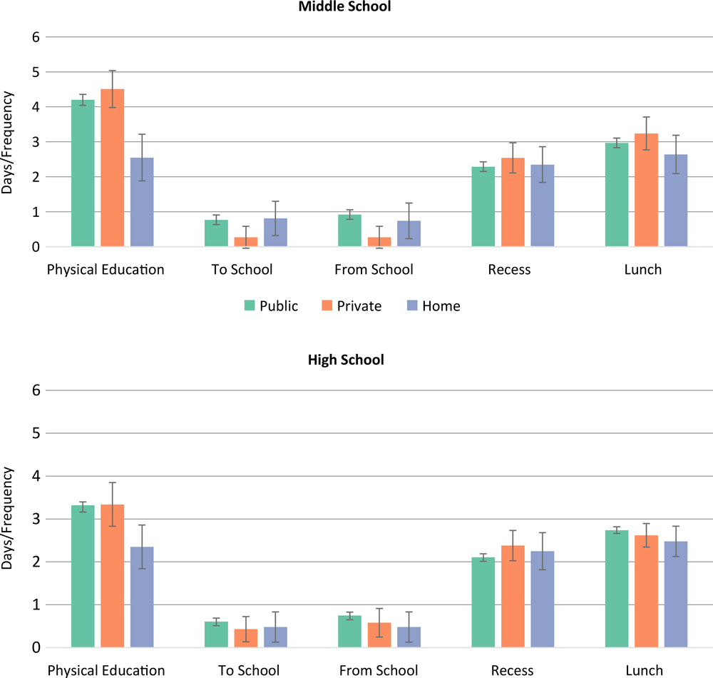 Physical activity means (95% confidence interval) by school type for the 5 during school hours contexts, FLASHE, 2014. Days of physical activity per week while traveling to school and from school, and frequency of physical activity level during physical education class, recess, and lunch. Bars indicate confidence intervals. Abbreviation: FLASHE, Family Life, Activity, Sun, Health, and Eating.
