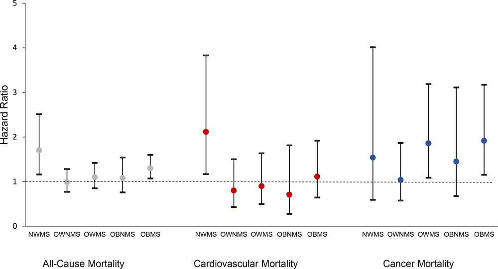 Weight–MetS categories and all-cause and selected cause-specific mortality, National Health and Nutrition Examination Survey, 1999–2010, and National Death Index, 2011. The normal-weight–no-MetS group was used as the reference group. Models were adjusted for age, sex, race/ethnicity, education, poverty-income ratio, smoking history, and physical activity. Error bars indicate 95% confidence intervals. Abbreviations: MetS, metabolic syndrome; NWMS; normal-weight–MetS; OWNMS, overweight–no MetS; OWMS, overweight–MetS; OBNMS, obese–no MetS; OBMS, obese–MetS. 