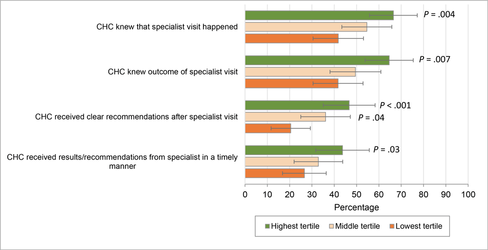Predicted probabilities of measures of CHC/specialist communication by tertile of CHC/specialist integration. We used 4 items related to CHC/specialist communication as dependent variables to indicate whether the CHC “often” or “always” 1) knew that a specialist visit happened, 2) knew the outcome of a specialty visit, 3) received clear recommendations on follow-up and care management after the specialist visit, and 4) received results or recommendations from the specialist in a timely manner. Each item was dichotomized according to the empirical distribution of responses (reference group combined responses of “never,” “rarely,” and “sometimes”). P values are for comparisons with the lowest tertile. Abbreviation: CHC, community health clinic. 