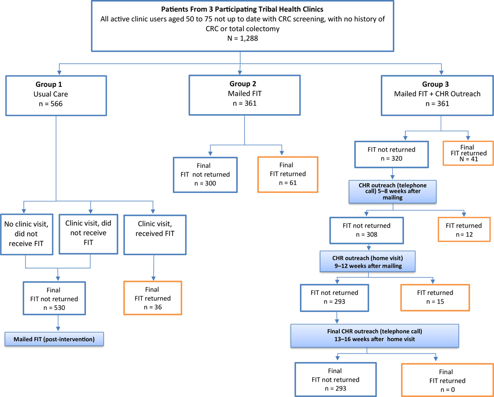 Participant selection, randomization, and outcomes in 3 study groups, intervention to increase colorectal cancer screening among American Indian and Alaska Native people (N = 1,288) served by 3 tribally operated health care clinics, April to November, 2014. Group 1, usual care, consisted of people who either did not visit the clinic, visited the clinic and did not receive a fecal immunochemical test (FIT) kit, or visited and received a FIT kit and instructions to complete at home. Group 2 participants received a FIT kit and completion instructions by mail. Group 3 participants received a mailed FIT kit and instructions, and nonrespondents received follow-up from a tribal community health representative after 4 weeks (by telephone), after 8 weeks (by home visit), and after 12 weeks by telephone. Abbreviations: CHR, community health representative; FIT, fecal immunochemical test.