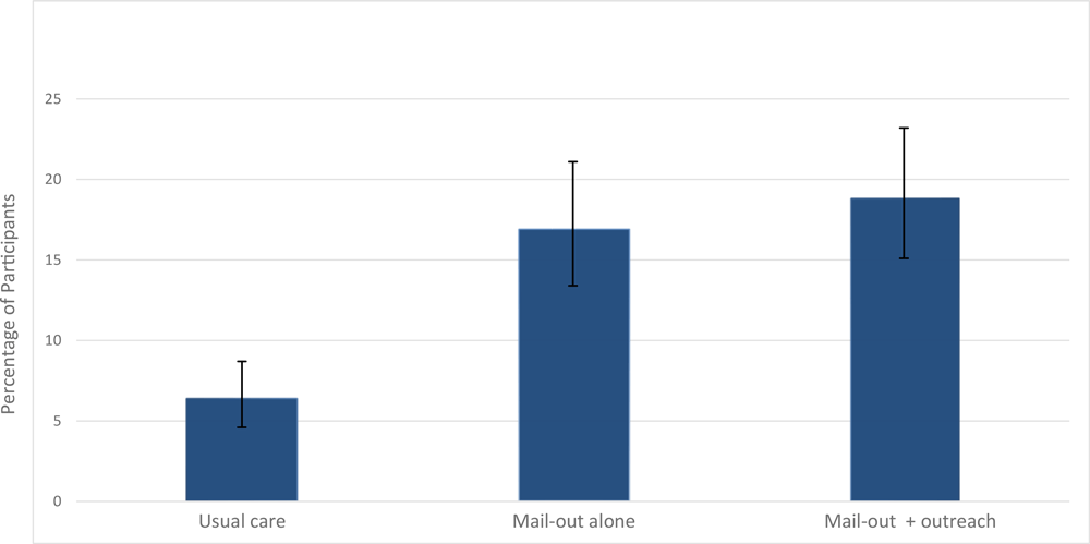 Percentage of participants who completed the fecal immunochemical test, by intervention group. Brackets indicate confidence intervals.