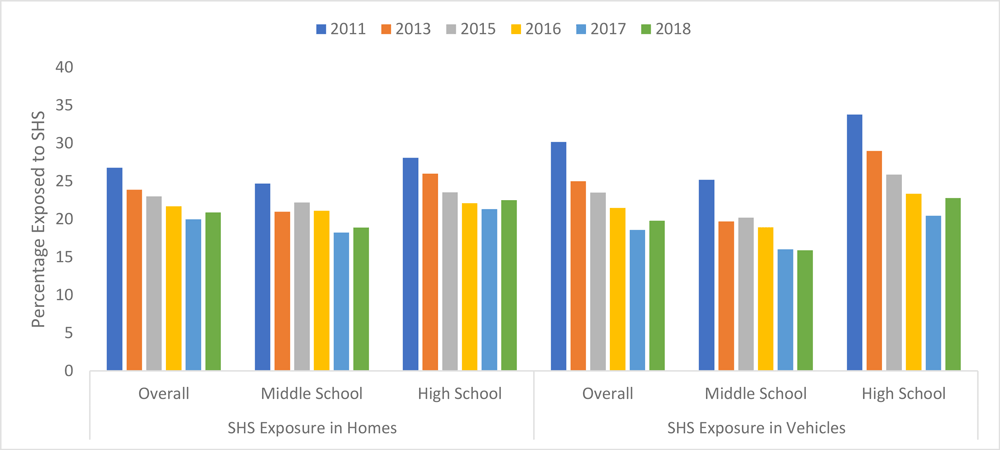  Prevalence of self-reported exposure to secondhand smoke (SHS) in homes and vehicles during the past 7 days among US middle and high school students, overall and by school level, National Youth Tobacco Survey, 2011–2018.