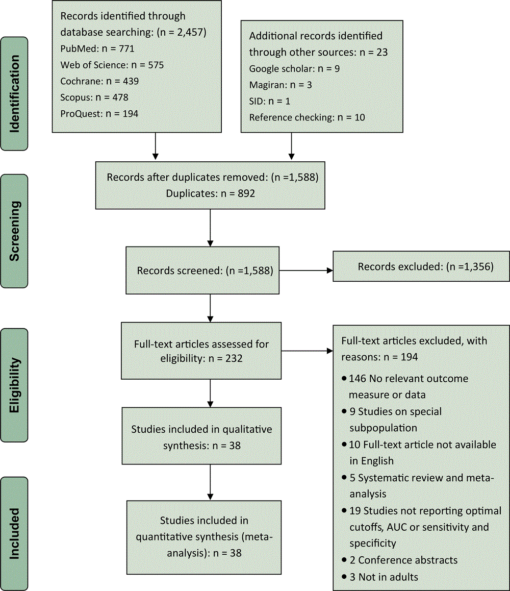 PRISMA flowchart of the study selection process. Abbreviations: AUC, area under the receiver operating characteristic curve; PRISMA, Preferred Reporting Items for Systematic Reviews and Meta-Analyses.
