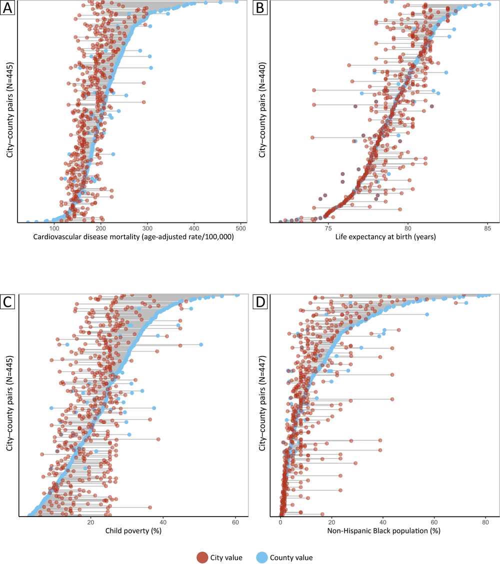 The dot plots display metric-level differences in city and county estimates for 447 large US cities that are completely contained by their surrounding counties. Data for some city–county pairs are missing on the y axis and were excluded from analysis. City–county differences vary greatly, both within and across metrics. A, Cardiovascular disease mortality; B, Life expectancy at birth; C, Child poverty; D, Non-Hispanic Black population. 