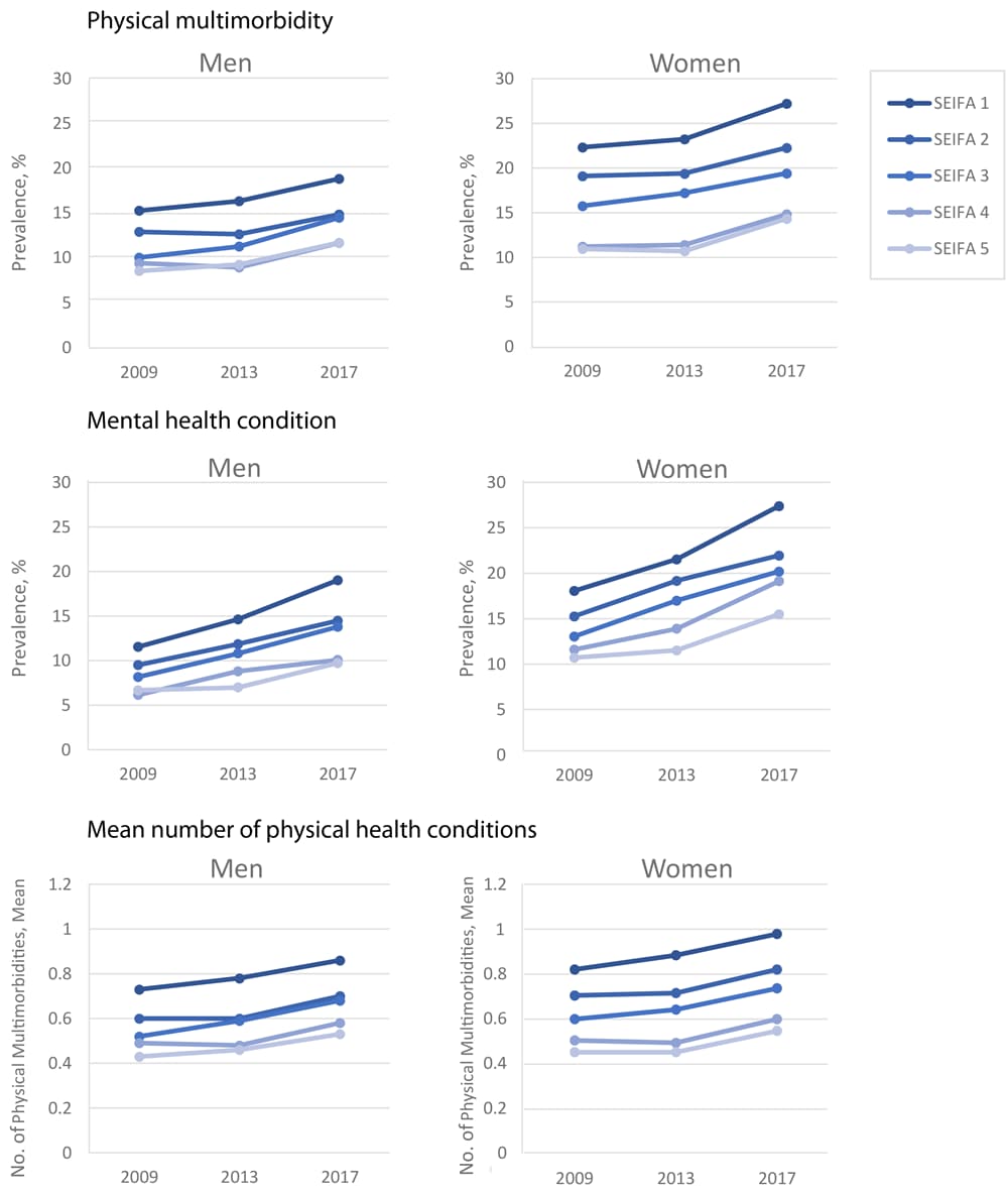 Prevalence of physical multimorbidity and mental health conditions and the mean number of physical health conditions across 3 waves of the Household, Income and Labour Dynamics in Australia (HILDA) Survey, 2009, 2013, and 2017, by sex and socioeconomic status. Socioeconomic status is measured on the SEIFA (Socio Economic Indexes for Areas) scale and ranges from 1 to 5, with 5 being the highest status (18).