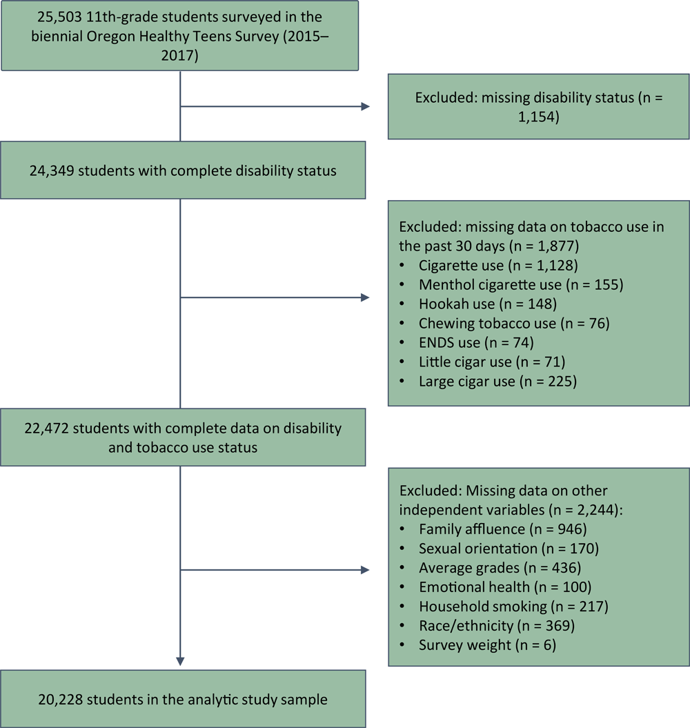 Logic model showing determination of analytic study sample of 11th-grade students, Oregon Healthy Teens survey, 2015 and 2017. Abbreviation: ENDS, electronic nicotine delivery systems. 