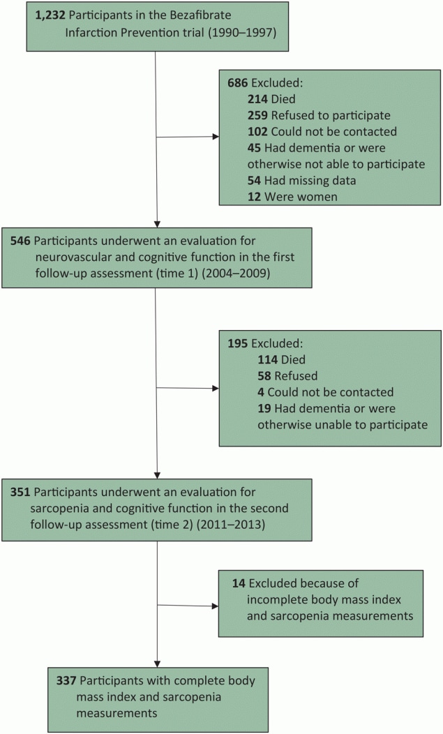 Study flowchart. Participants from 8 hospitals in central Israel were initially recruited for the Bezafibrate Infarction Prevention (BIP) clinical trial of lipid modification during 1990–1997 and were also in the BIP Neurocognitive Study. The BIP Neurocognitive Study consisted of 2 follow-up evaluations: time 1 (2004–2009) and time 2 (2011–2013).