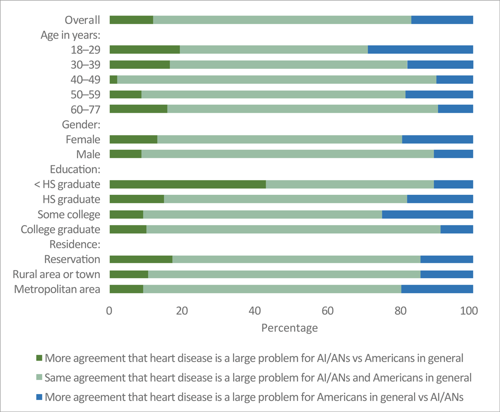 Comparison of agreement among American Indians and Alaska Natives that cardiovascular disease is a larger problem for them than for Americans in general, by respondent characteristics. Abbreviations: AI/ANs, American Indians/Alaska Natives; HS, high school.