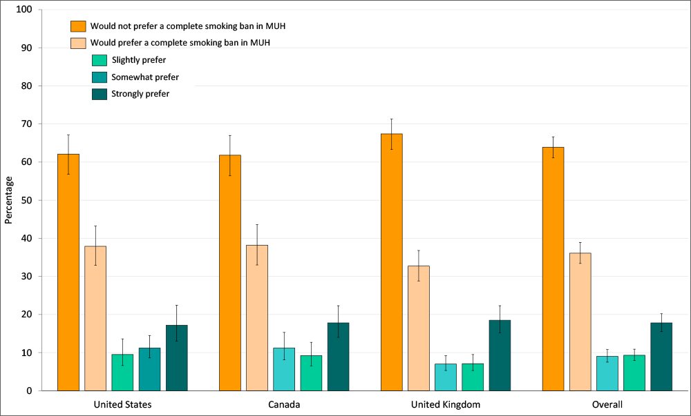Preference for complete bans on smoking among smokers and former smokers living in multiunit housing (MUH) (n = 2,168) in the United States, Canada, and the United Kingdom, 2013–2015. “Slightly prefer,” “somewhat prefer,” and “strongly prefer” were combined to form the overall “would prefer a complete smoking ban in MUH” category. The overall percentage who “would prefer” complete bans was estimated by using logistic regression, whereas the percentage who would “slightly prefer,” “somewhat prefer,” and “strongly prefer” was estimated by using multinomial logistic regression. All percentages were adjusted for sex, age group, smoking status, income, education, children living in the home, wave of recruitment, and survey mode. Error bars indicate 95&#37; CIs.