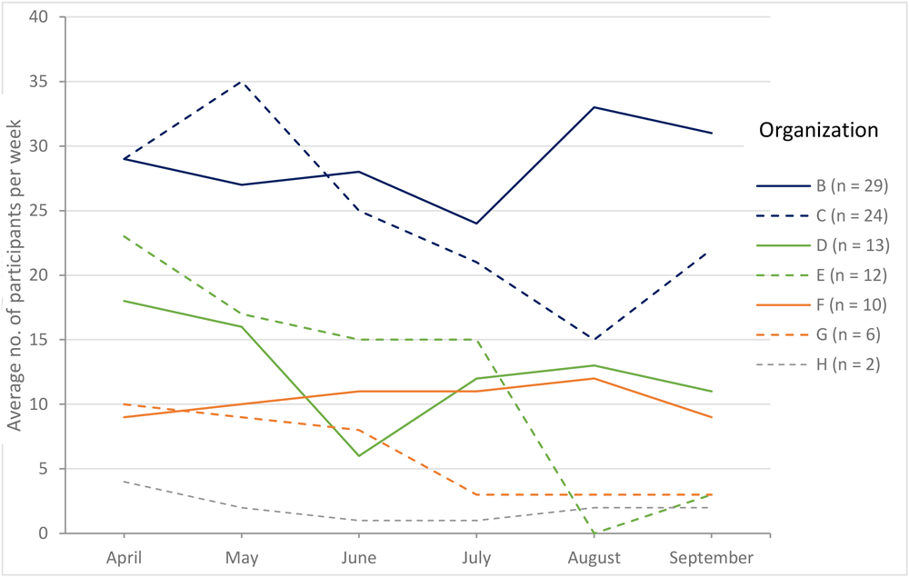 Average weekly attendance in walking group by organization and by month. 