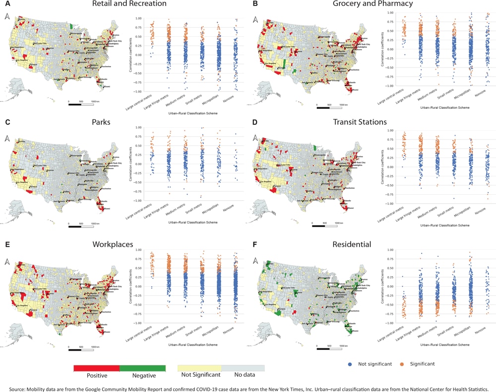 Spatial distribution of the correlation between change in mobility and percentage increase in new COVID-19 cases 11 days later, from February 15 through April 26, 2020, by US county. Correlations are mapped for visits to 6 different types of places and plotted within 6 different urban–rural classifications. Significance is P < .05. A decrease in visits to places outside the home, and an increase in time spent at home, are associated with reduced rates of new COVID-19 cases 11 days later in most counties, suggesting that restrictions on mobility can mitigate COVID-19 transmission. The association is stronger in more urban counties, suggesting that mobility restrictions may be most effective in urban areas. Abbreviation: metro, metropolitan.