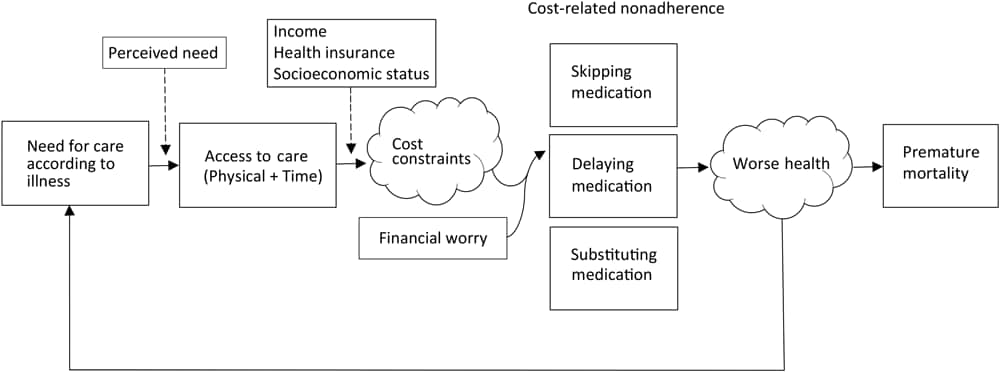 Conceptual model of the relationship between cost-related nonadherence and mortality. Boxes (measured variables) and clouds (unmeasured variables) represent determinants of health care access and utilization, eg, Andersen’s Model (15). Skipping medication means forgoing medication doses altogether as a result of cost, substitution of medication means taking cheaper alternative medications, and delaying medication means delaying taking doses or waiting to fill prescriptions to make medication last longer and save money.