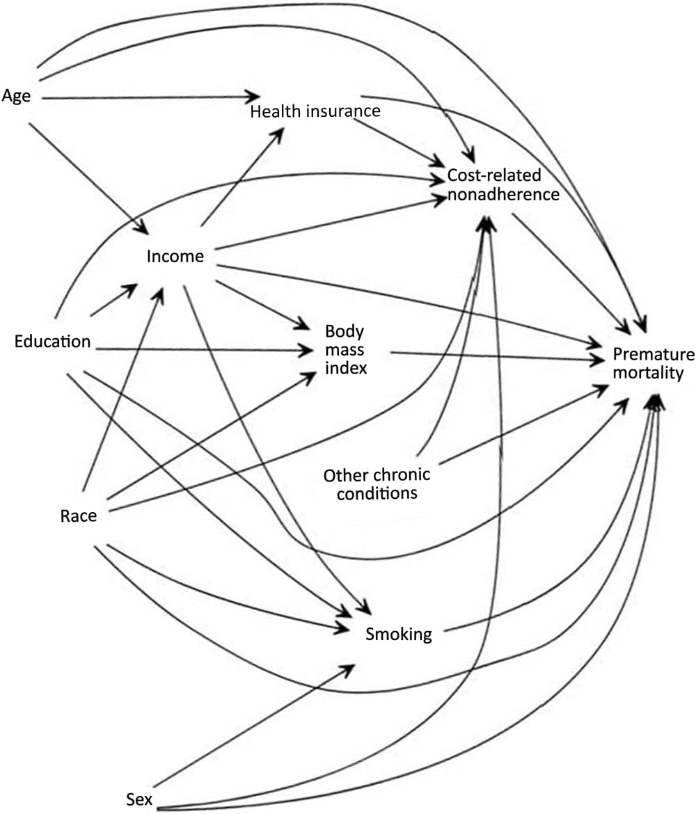 Directed acyclic graph depicting hypothesized causal interrelations between cost-related nonadherence, sociodemographic characteristics, and premature mortality.