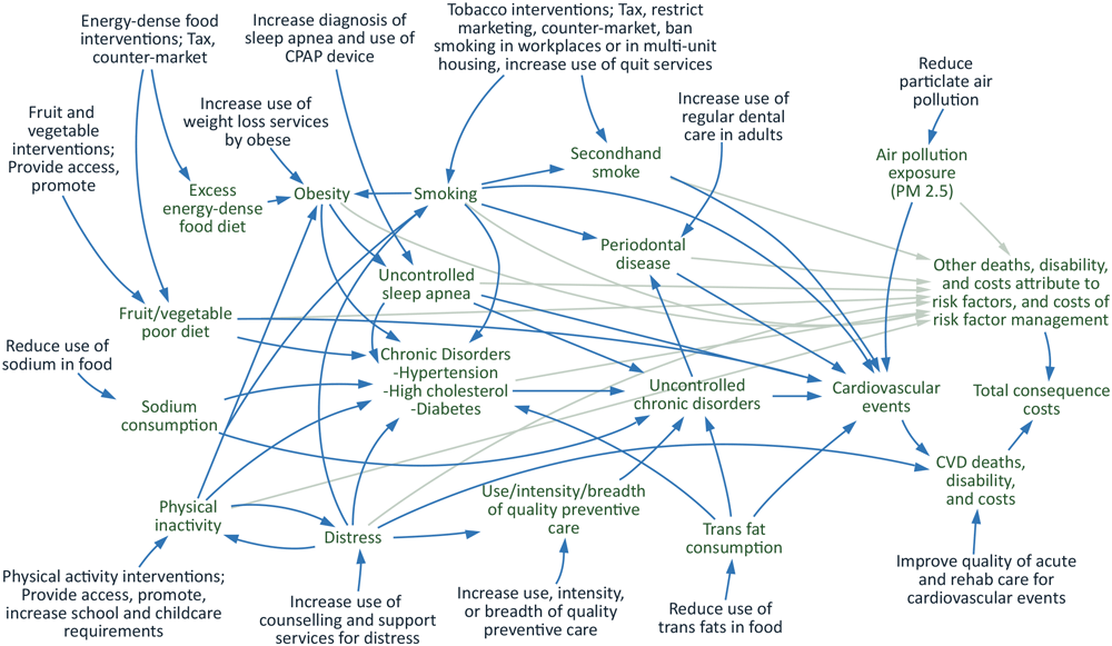 20_0225_01 Diagram of the PRISM model. Abbreviations: CPAP, continuous positive airway pressure; CVD, cardiovascular disease; PRISM, Prevention Impacts Simulation Model.