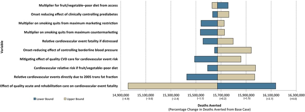 Results of 1-way sensitivity analysis of PRISM parameters that affected the impact of PRISM strategies on preventing cardiovascular deaths by more than ±0.5&#37; compared with the estimated deaths averted from the base run (n = 15,672,020). Abbreviation: CVD, cardiovascular disease. (Minimum and maximum values used in 1-way sensitivity analysis are available upon request.) 