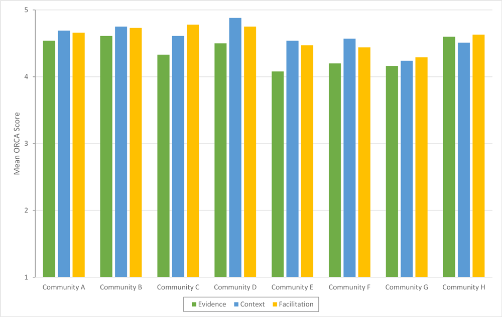 Organizational readiness to change assessment (ORCA) scores in the 8 communities that submitted a letter of intent expressing interest in adopting and implementing Building Healthy Families, a pediatric weight management intervention, Nebraska, 2019. Readiness was operationalized as “ready” if the mean scale and subscale scores were greater than 4.0, “somewhat ready” if the mean scores were greater than 3.0 but less than 4.0, and “not ready” if the mean scores were 3.0 or less.