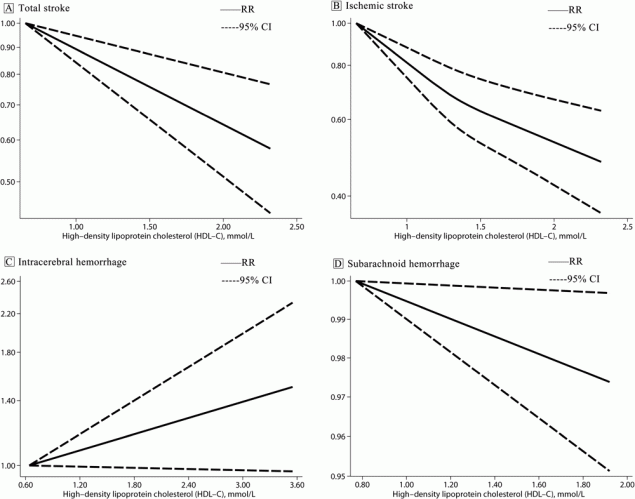 Linear dose–response association between high-density lipoprotein cholesterol and risk of stroke and stroke subtypes modeled with restricted cubic splines. Graph A shows total stroke; B, ischemic stroke; C, intracerebral hemorrhage; and D, subarachnoid hemorrhage.