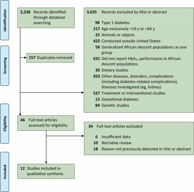 20_0365_01 Flow diagram of the study selection process for glycated hemoglobin A1c (HbA1c) testing performance in African descent populations in the United States, using PRISMA (Preferred Reporting Items for Systematic Reviews and Meta-Analyses). Studies were published January 1, 2000, to January 1, 2020.