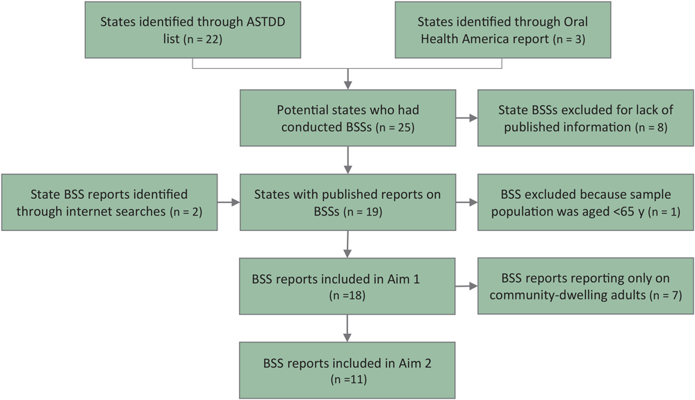 20_0471_01 Process for identifying reports from the Basic Screening Survey (BSS) for older adults that met inclusion criteria. ASTDD, Association of State and Territorial Dental Directors.