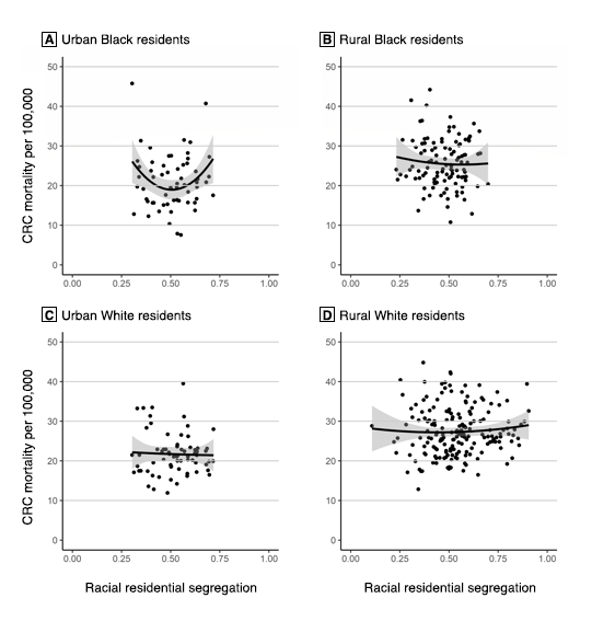 The effects of county urbanity and rurality on the relationship between Black–White residential segregation, as measured by the multilevel index of dissimilarity (MLID), which measures the spatial clustering of segregation (19), and colorectal cancer mortality rates among Black and White residents in Mississippi Delta region counties. A, Urban Black residents; B, Rural Black residents; C, Urban White residents; D, Rural White residents. Shading indicates 95%26#37; CIs. 