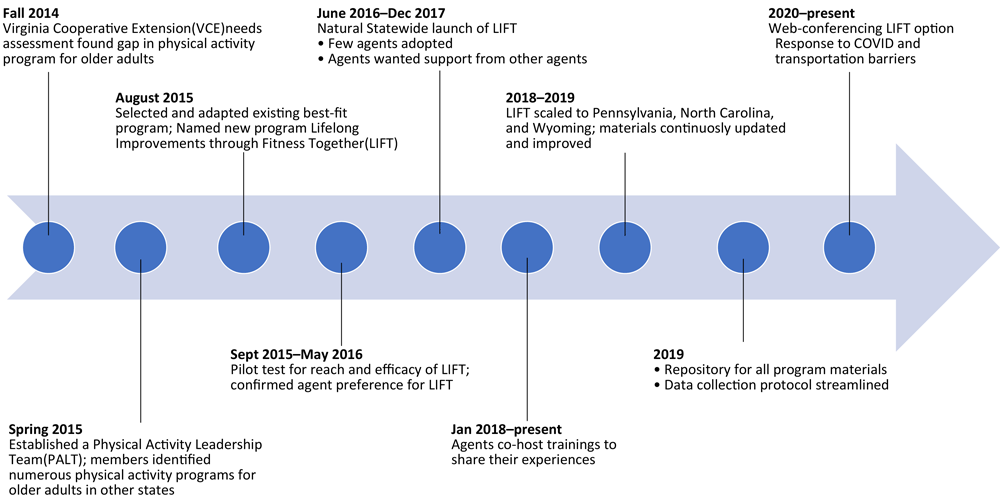 Timeline from 2014 to 2021 and beyond showing progressive milestones for Physical Activity Leadership Team (PALT) adopting Lifelong Improvements through Fitness Together (LIFT) as a statewide program. 