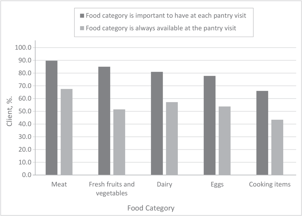 20_0531_01 Priority food categories for food pantry clients in 2019 and whether those food categories were always available.