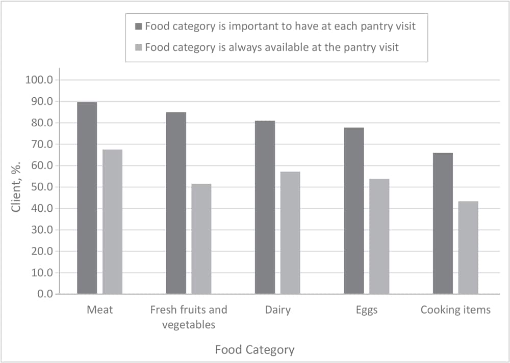 Priority food categories for food pantry clients in 2019 and whether those food categories were always available.