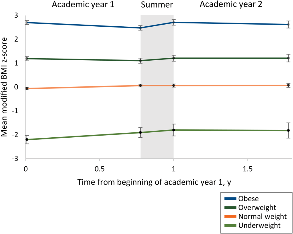 20_0532_01 Mean modified body mass index (BMI) z-score among children who were underweight, healthy weight, overweight, and obese at enrollment in Head Start. Data are from children enrolled in Head Start in Boston, Cambridge, and Somerville, Massachusetts, 2016–2019. Estimates are from a single mixed-model with random program-level intercepts and random child-level intercepts and slopes. Error bars show 95%26#37; confidence intervals at the beginning of academic year 1, the end of academic year 1, the beginning of academic year 2, and the end of academic year 2. Across all children, mean modified BMI z-score trajectory changed significantly upon the onset of summer (χ2 = 108.8, df = 15, P < .001).