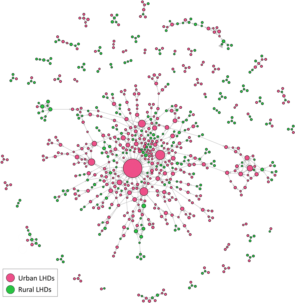 Urban and rural representation of local health departments (LHDs). Node size reflects the number of nominations an LHD received from senior leaders of other LHDs. The distinction was based on the rural–urban commuting area codes retrieved from the US Department of Agriculture (14). Node size corresponds to number of in-degree ties.