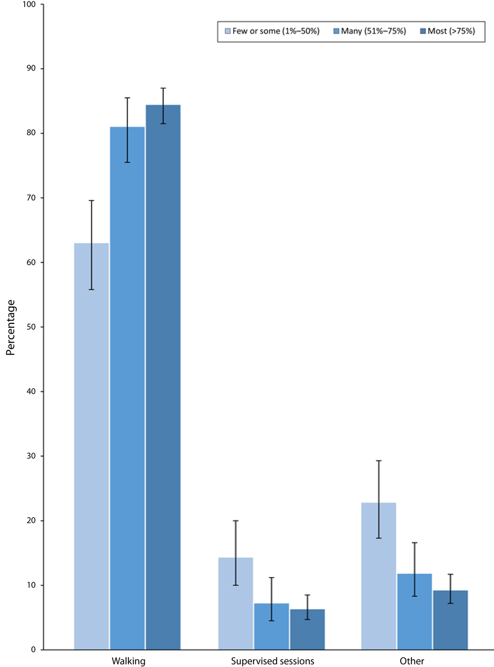 20_0545_01 Prevalence of types of physical activity primary care providers (N = 1,088) most often suggested to patients at risk for cardiovascular disease (CVD), by percentage of patients with whom they discussed physical activity. Patients at increased risk for CVD were defined as those who were overweight or had obesity, hypertension, dyslipidemia, impaired fasting glucose, or the metabolic syndrome. Linear and quadratic trends for walking were significant at P < .05. Linear trend was significant for supervised exercise sessions and other exercise at P < .05. Error bars indicate 95%26#37; CIs. Source: DocStyles 2018 (5).