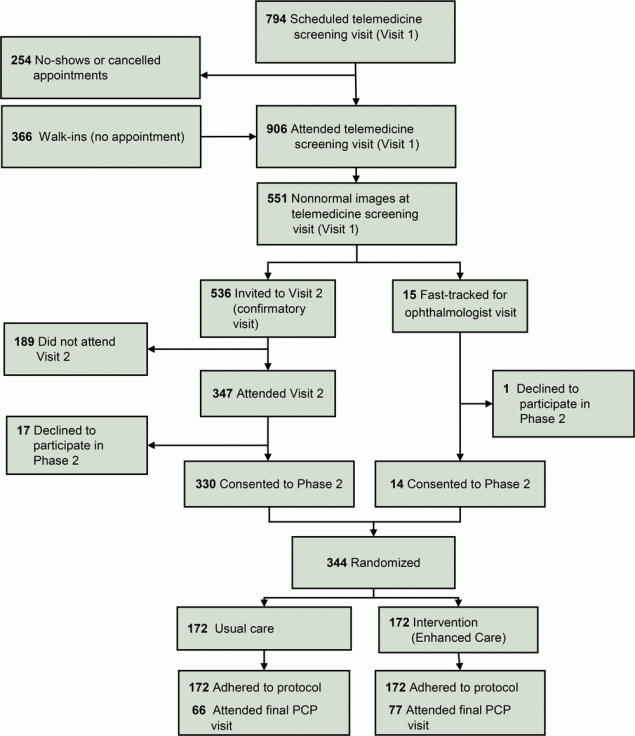 20_0567_01 Flow chart describing the Philadelphia Telemedicine Glaucoma Detection and Follow-up Study, indicating participant inclusion, exclusion, and randomization to the usual care group or enhanced intervention group.
