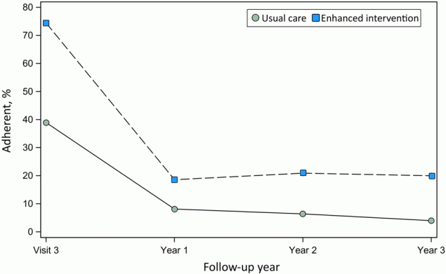 Adherence to recommended follow-up schedule over time by intervention group. Visit 3 was the initial visit with the community ophthalmologist. Timely adherence to Visit 3 was defined as attendance within 12 months of randomization. Annual adherence in Years 1–3 was defined as having attended all recommended follow-up visits within 13 months based on the recommended follow-up at the visit closest to the beginning of the year. 
